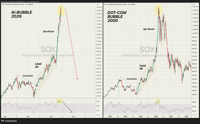 Philadelphia Semiconductor Index comparison: 2026 AI cycle and 2000 dot-com cycle.
