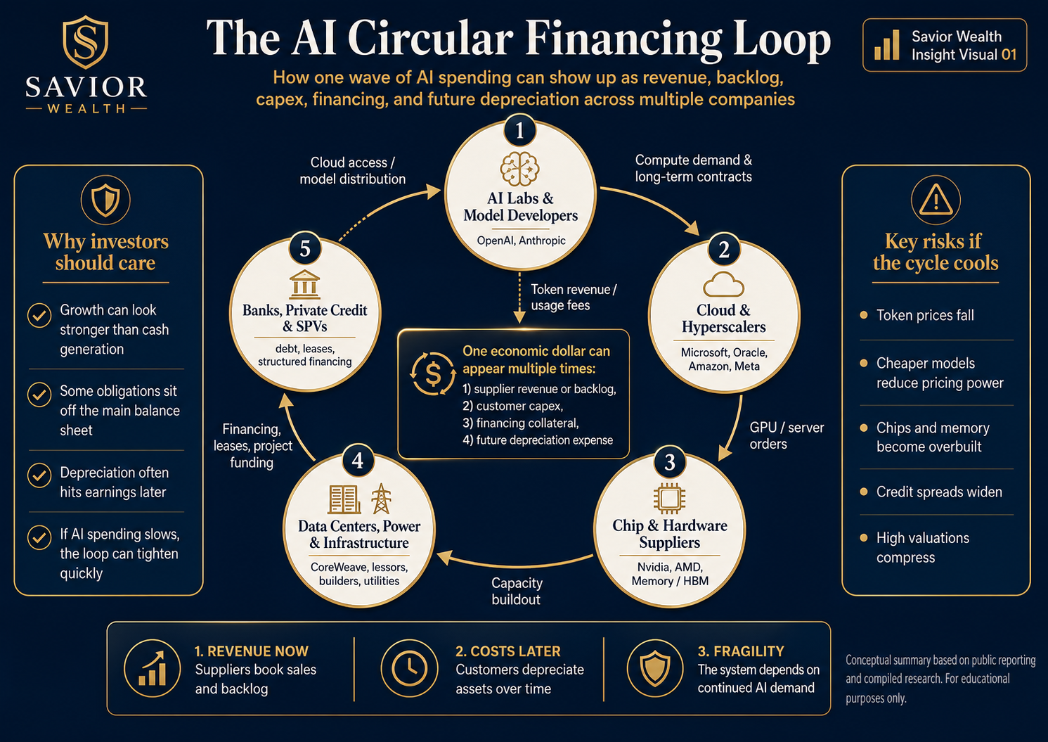 The AI Circular Financing Loop — Savior Wealth Insight visual.