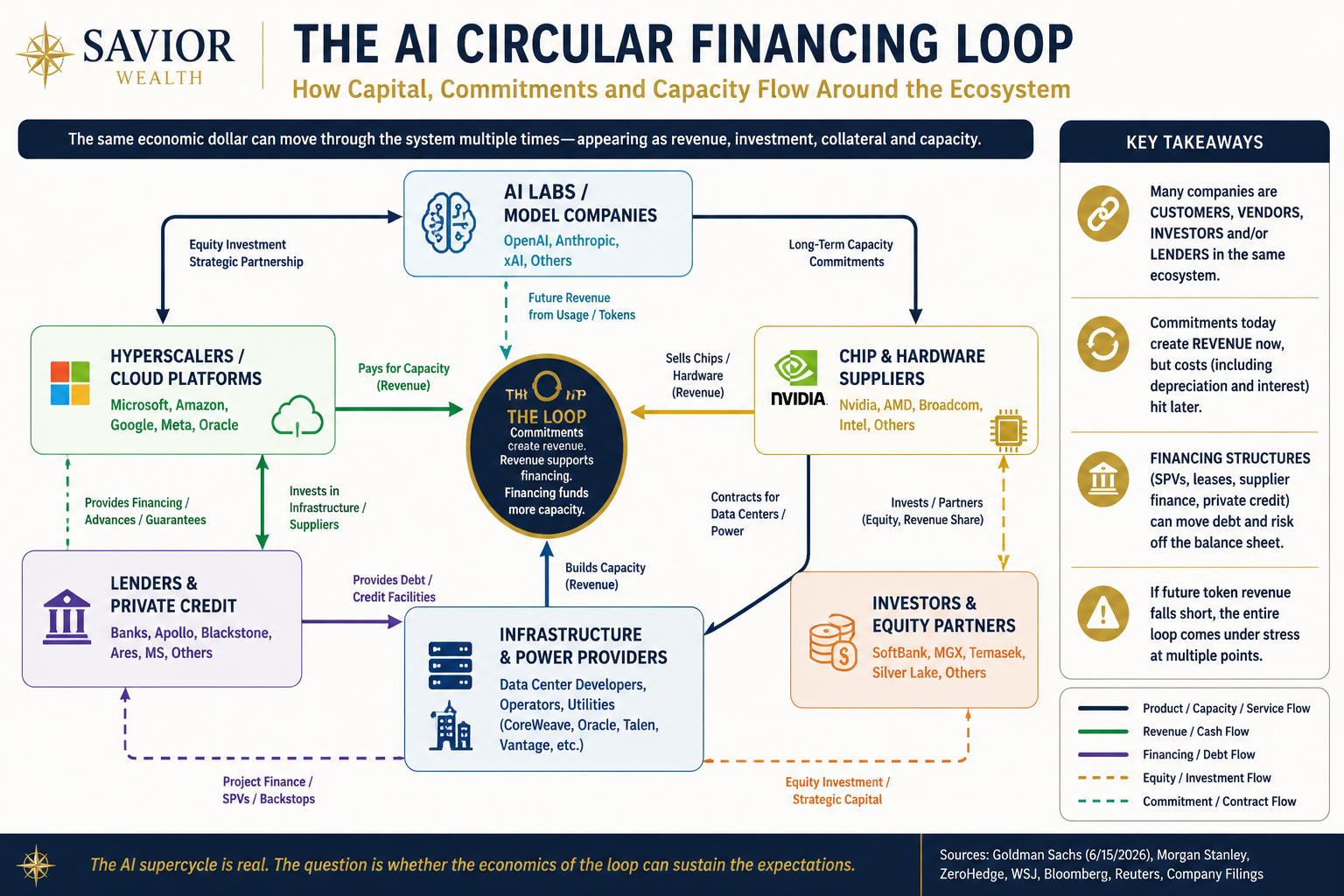 AI Capital, Commitments, and Capacity Flow — Savior Wealth Insight visual.