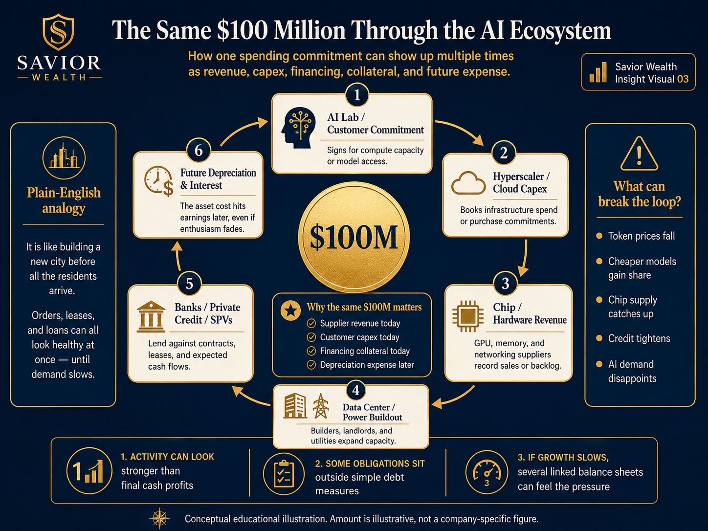 The Same $100 Million Through the AI Ecosystem — Savior Wealth Insight visual.