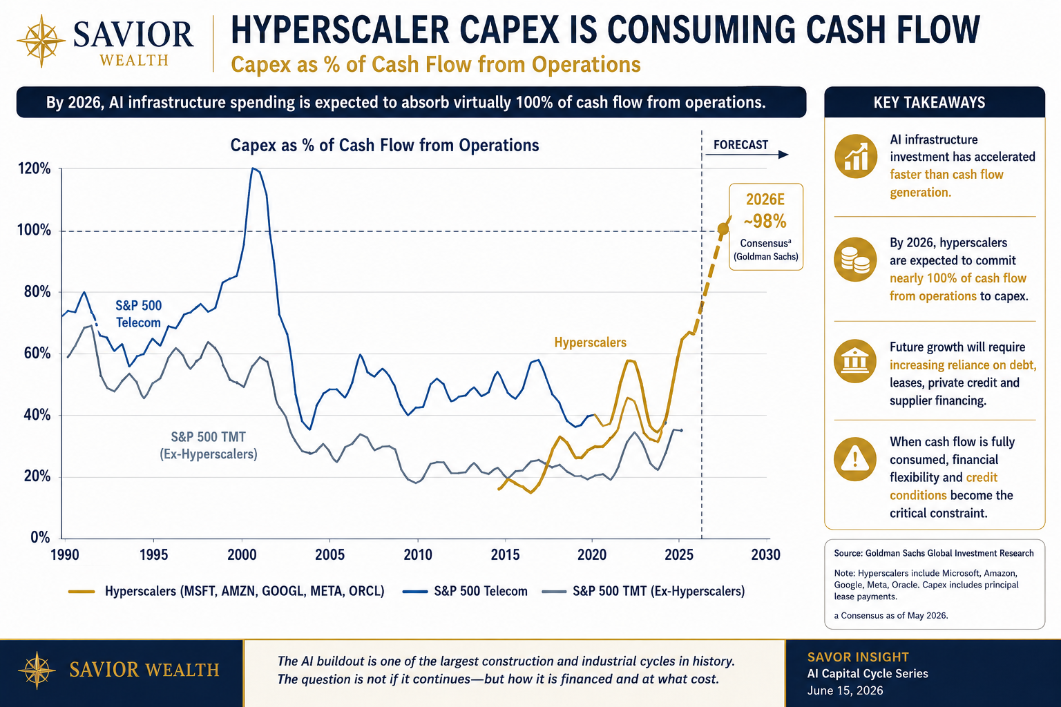 Hyperscaler Capex Is Consuming Cash Flow — Savior Wealth Insight visual.