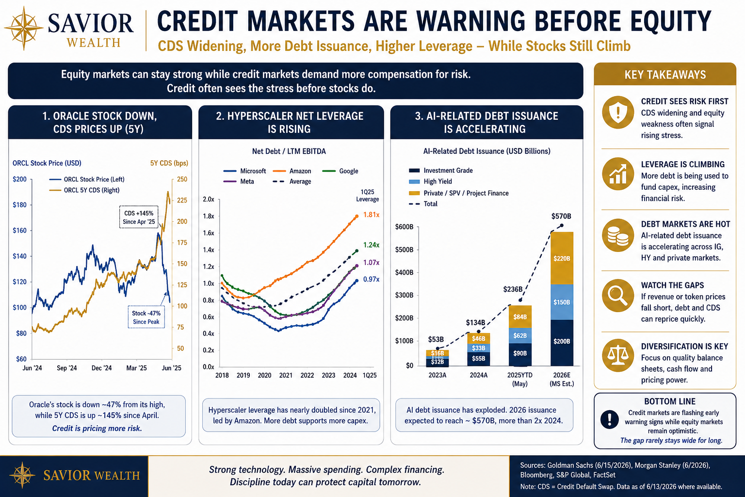 Credit Markets Are Warning Before Equity — Savior Wealth Insight visual.