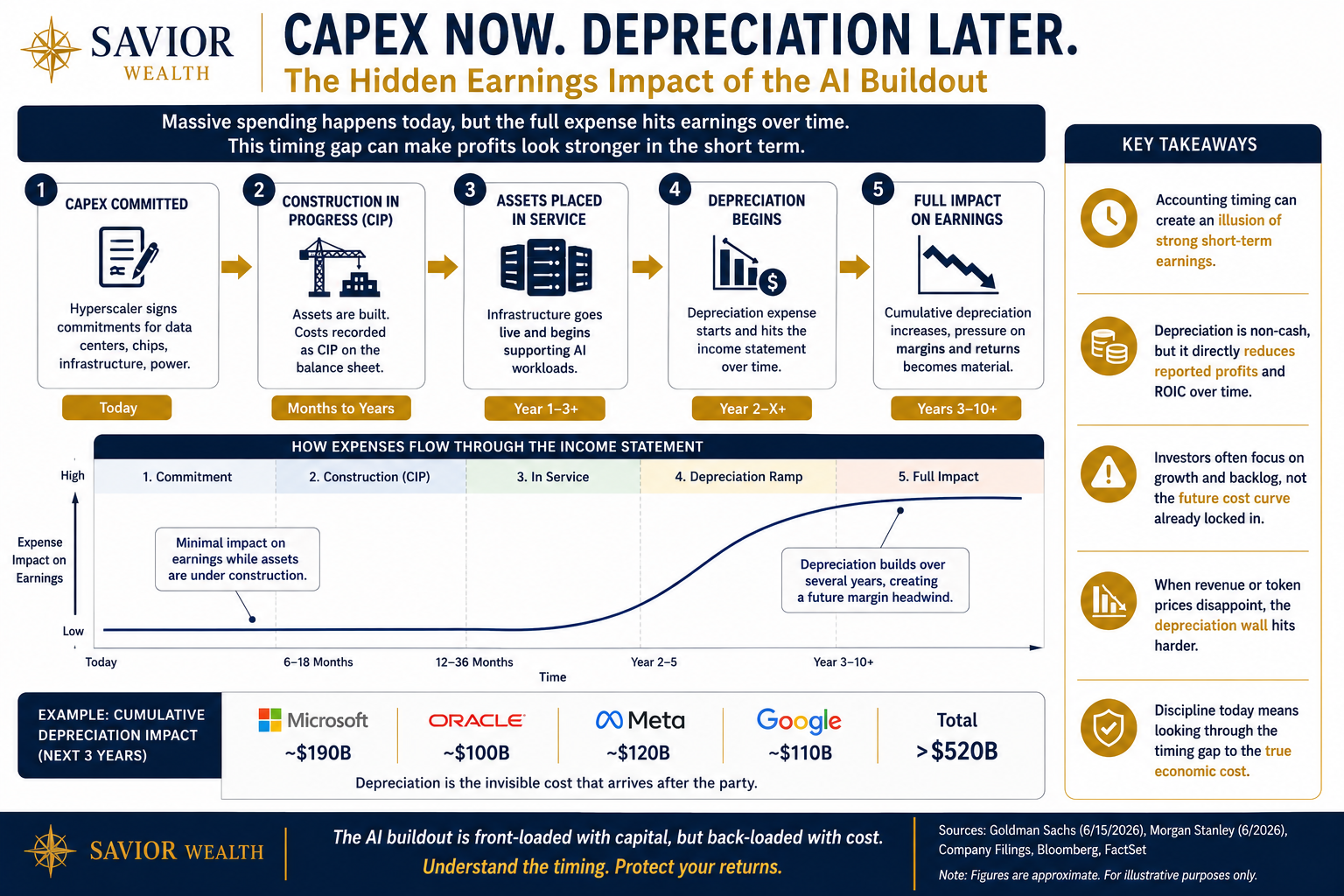 The Hidden Earnings Impact of the AI Buildout — Savior Wealth Insight visual.