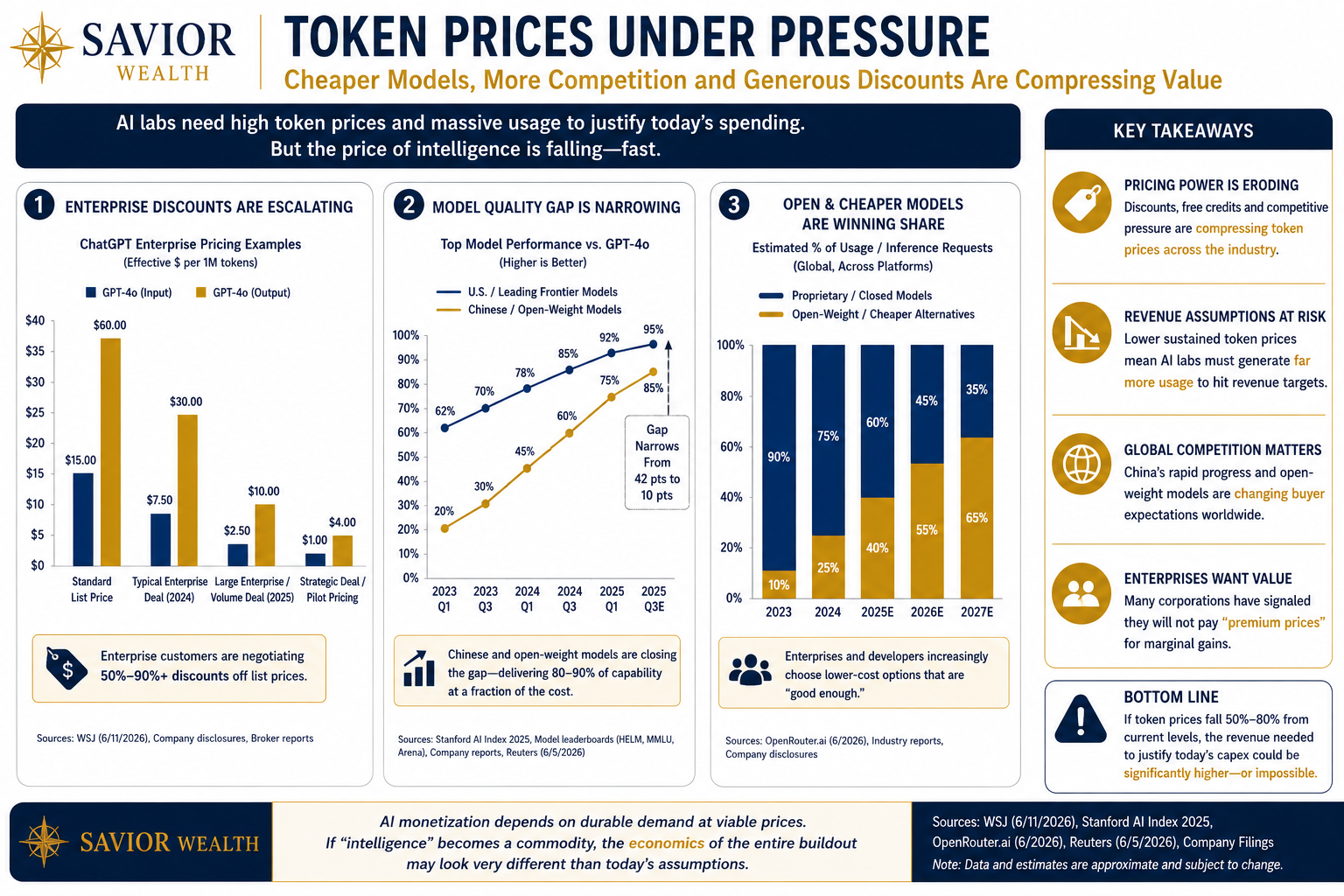 Token Prices Under Pressure — Savior Wealth Insight visual.