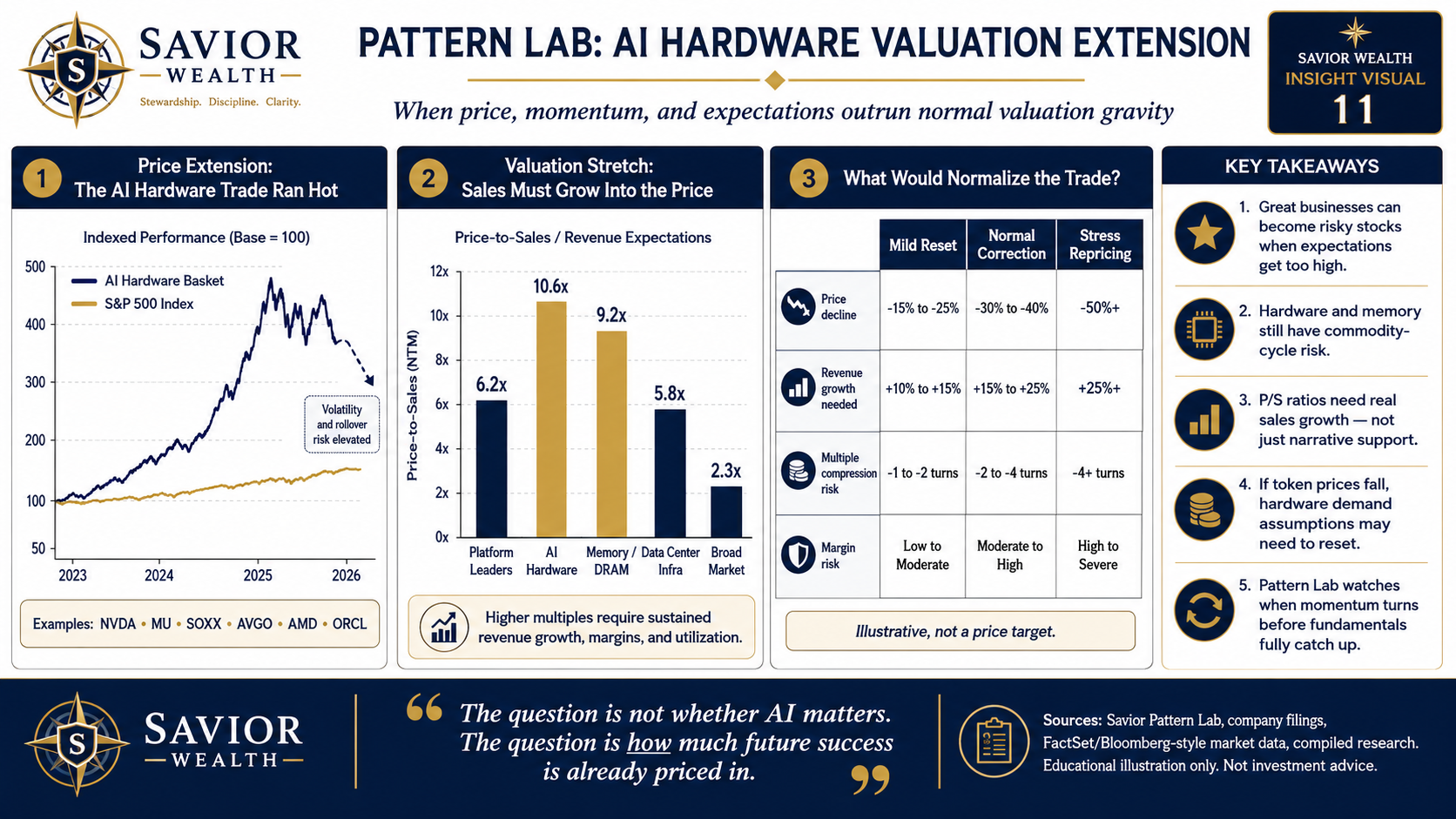 AI hardware valuation-extension framework - Savior Wealth Insight visual.