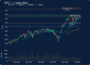 SPY Pattern Lab chart image