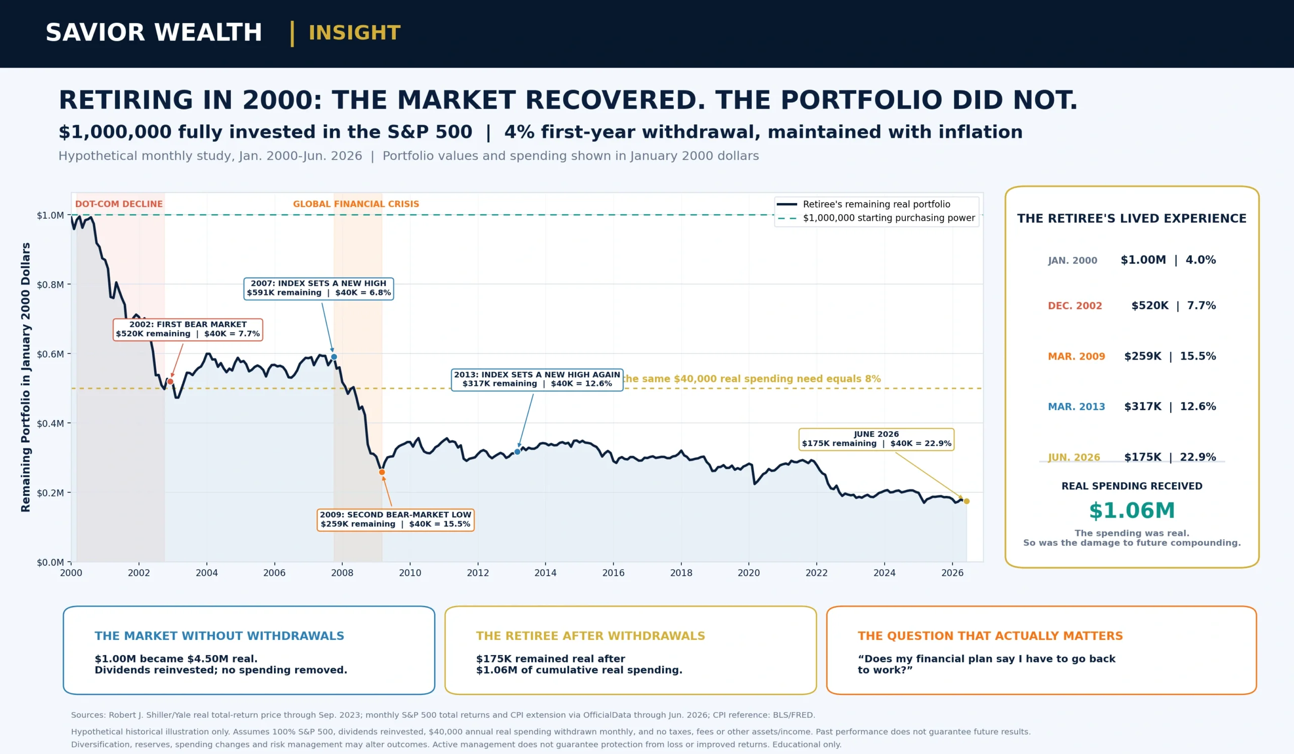 Hypothetical January 2000 retiree sequence-of-returns study showing a one-million-dollar S&P 500 portfolio with forty-thousand dollars of inflation-adjusted annual withdrawals.
