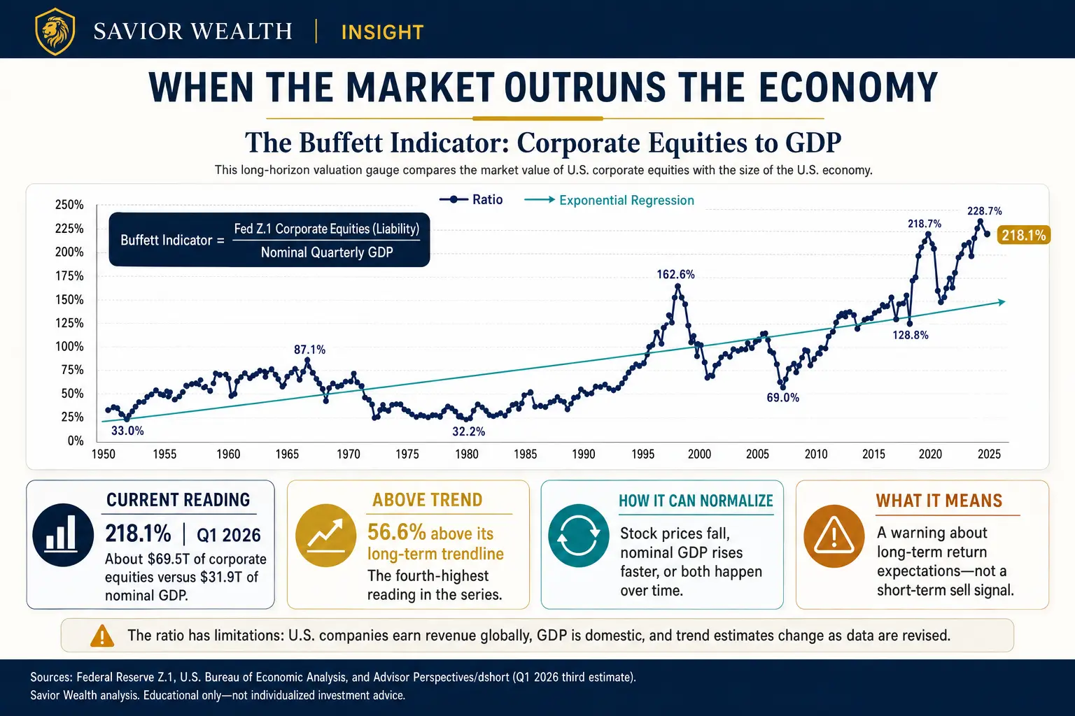 Savior Wealth Buffett Indicator chart showing U.S. corporate equities at 218.1 percent of nominal GDP in the first quarter of 2026, well above its long-term trend.