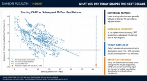 Starting Shiller CAPE versus subsequent 10-year annualized real stock-market returns, showing lower historical forward returns from higher starting valuations.