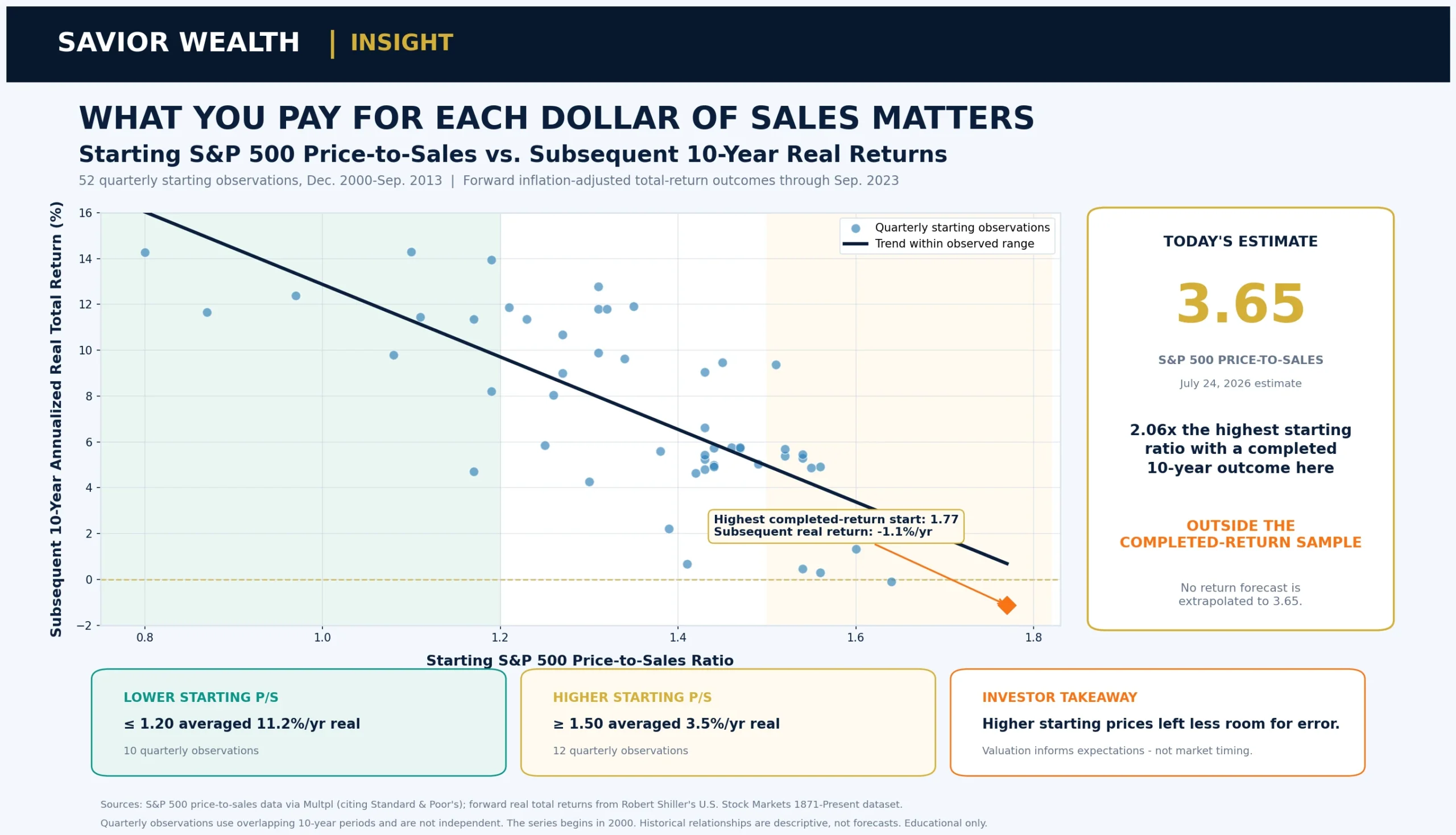 Savior Wealth scatter chart showing starting S&P 500 price-to-sales ratios versus subsequent 10-year annualized real total returns, with the current estimated ratio of 3.65 outside the completed-return sample.