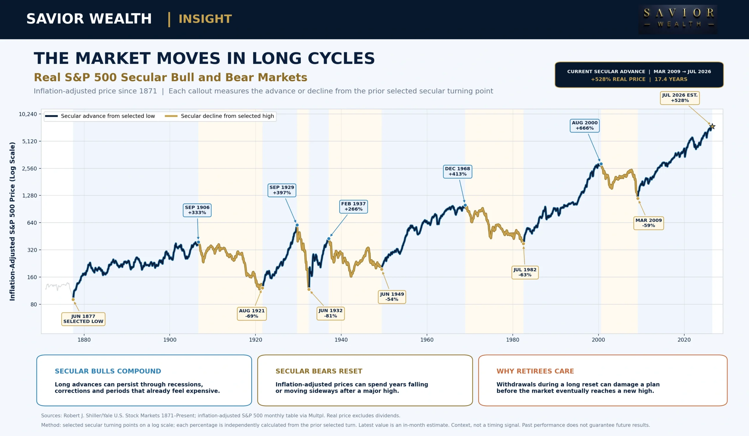 Inflation-adjusted S&P 500 showing selected secular bull and bear market phases and the percentage change from each prior turning point.