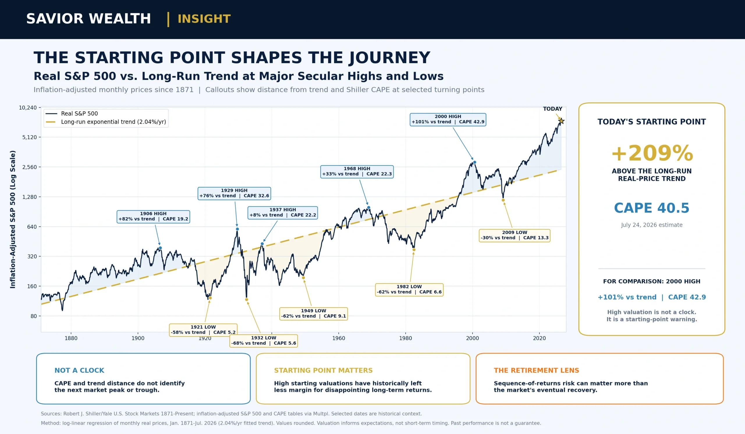Real S&P 500, long-run inflation-adjusted price trend and Shiller CAPE at selected secular market highs and lows.