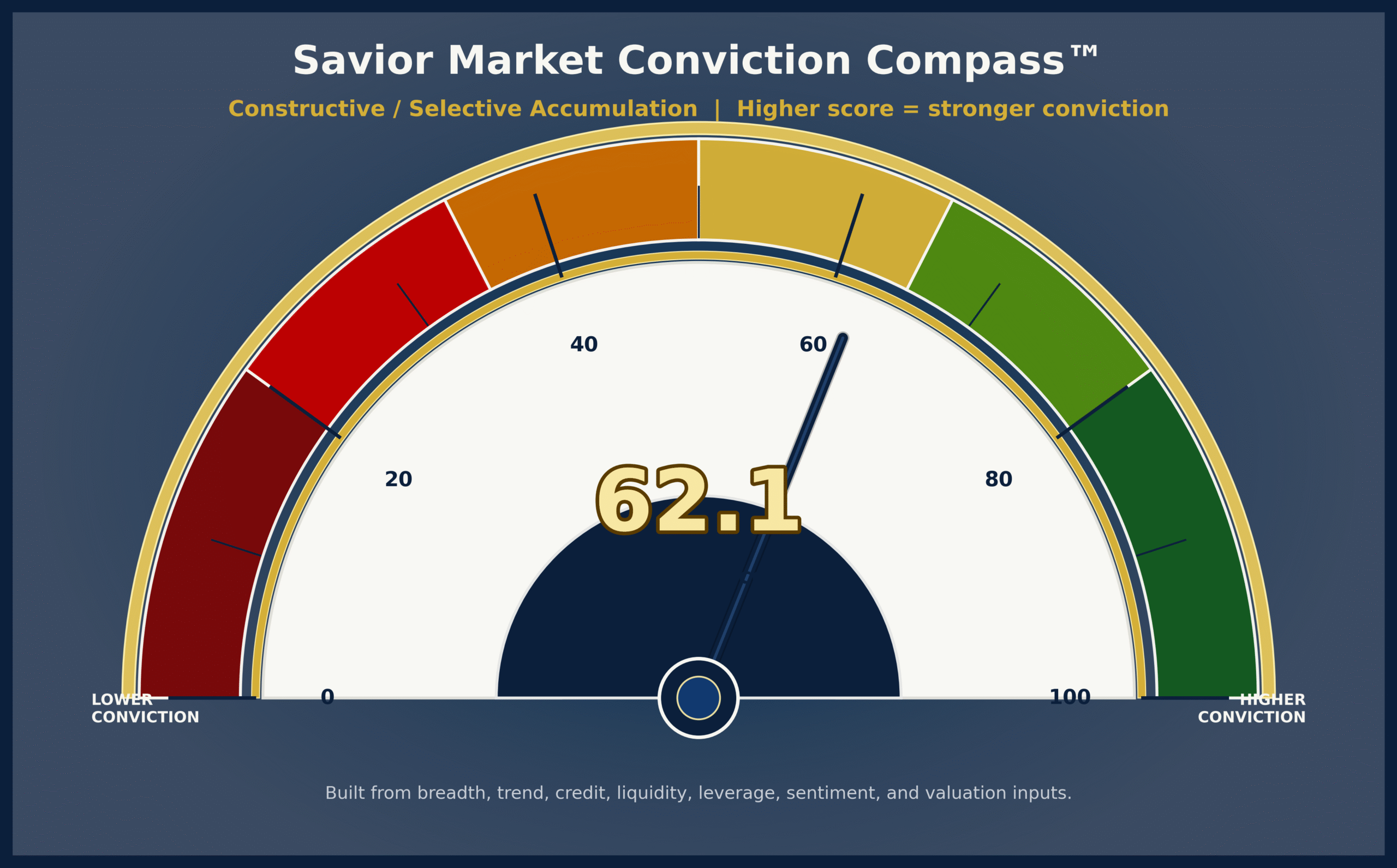 Savior Market Conviction Compass Gauge