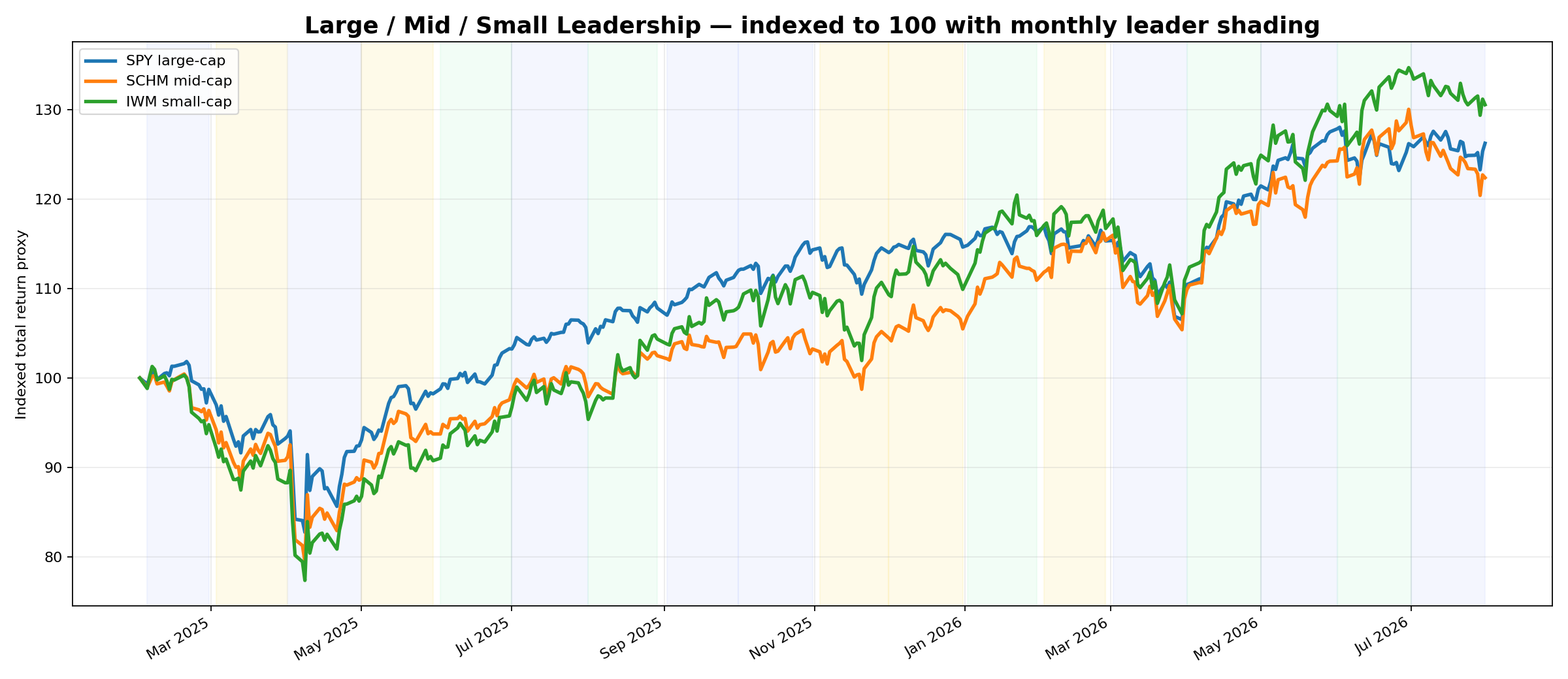 Large mid small leadership chart
