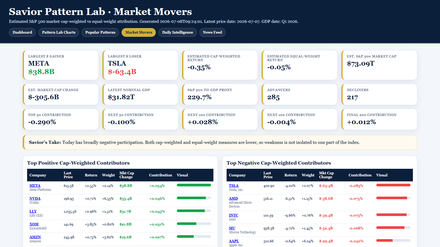 Savior Pattern Lab Market Movers snapshot showing market-cap-weighted contribution, equal-weight participation, and top positive and negative market movers