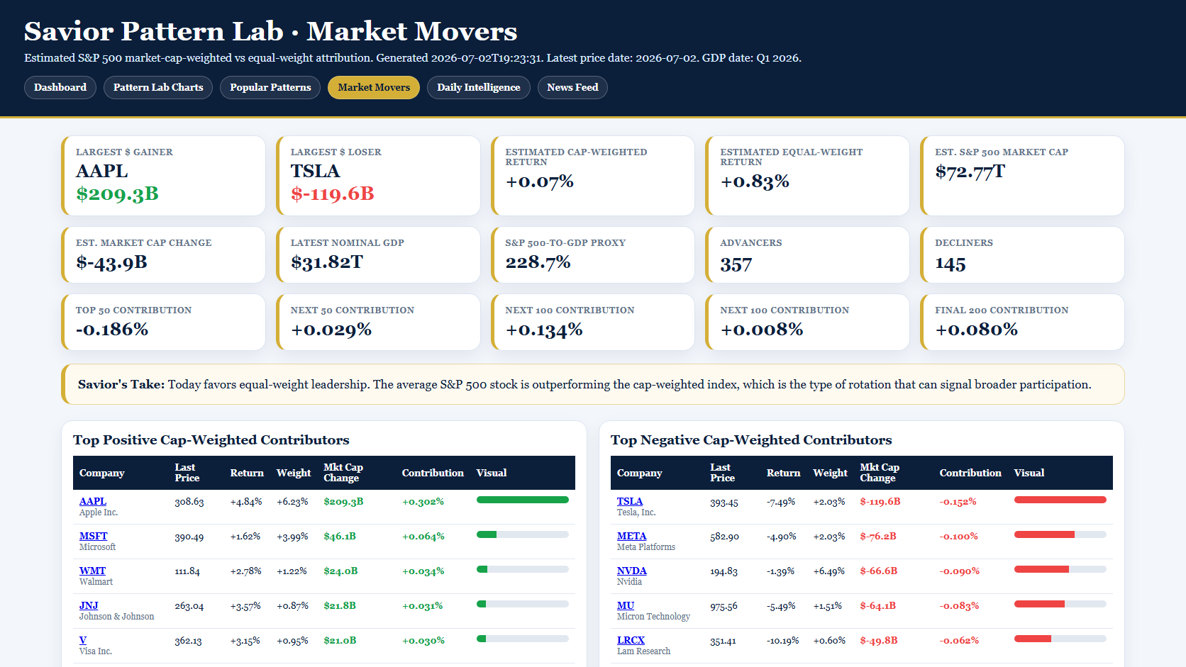 Savior Pattern Lab Market Movers snapshot showing market-cap-weighted contribution, equal-weight participation, and top positive and negative market movers