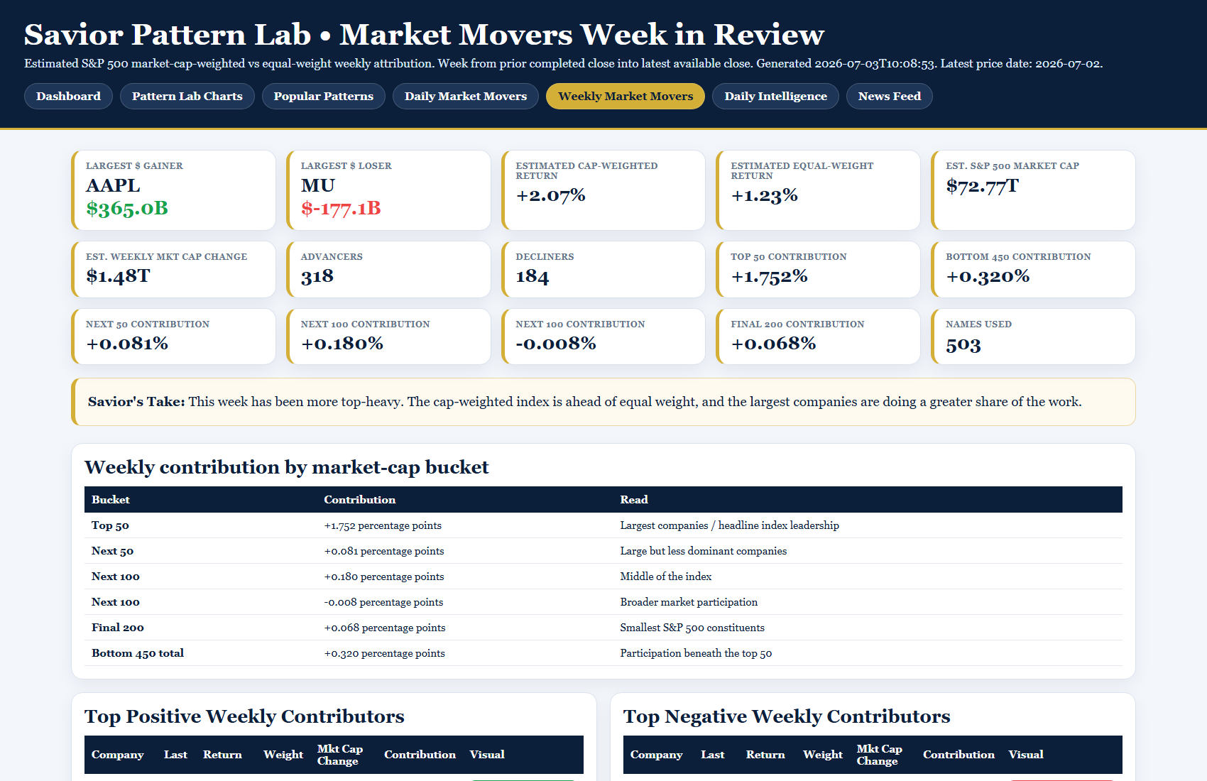Savior Pattern Lab Weekly Market Movers Snapshot