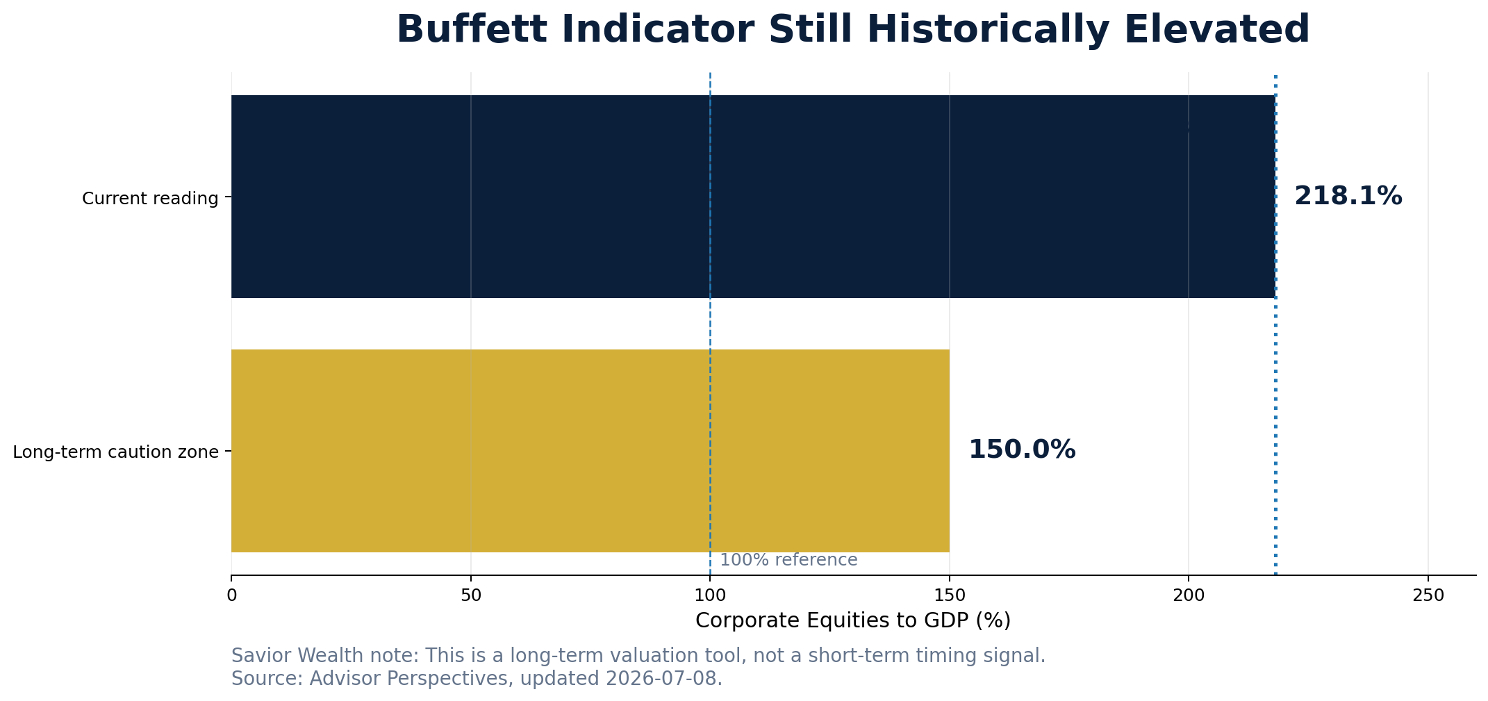Savior Wealth Buffett Indicator chart