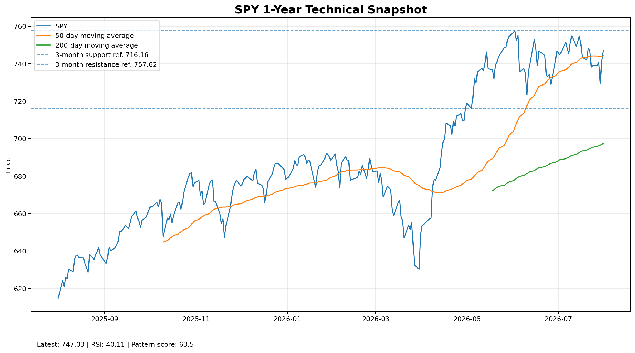 SPY 1-year technical chart