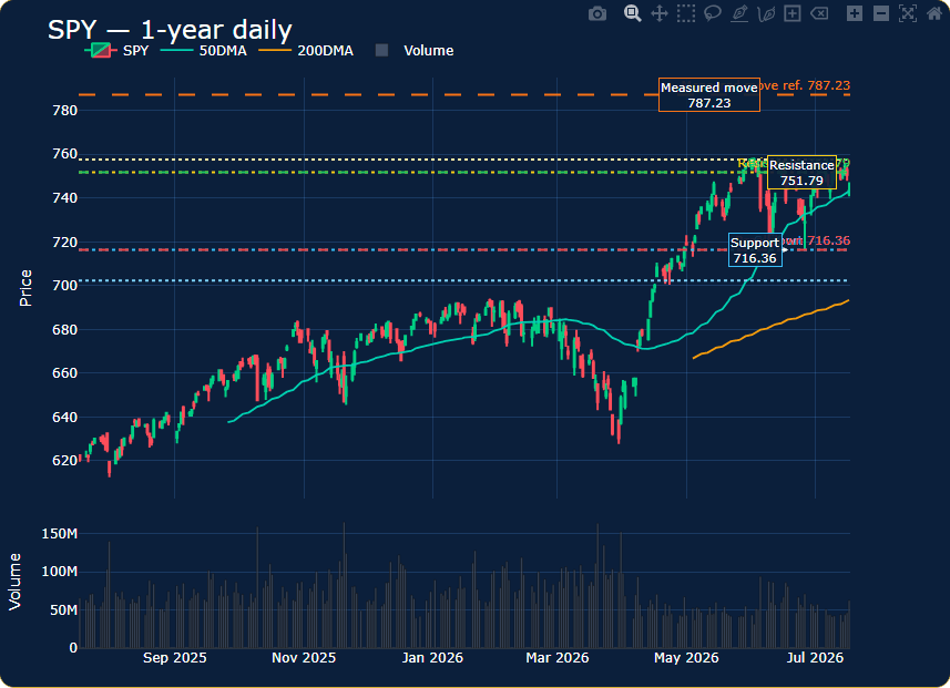 SPY one-year Pattern Lab price, trend, support, resistance, and volume chart