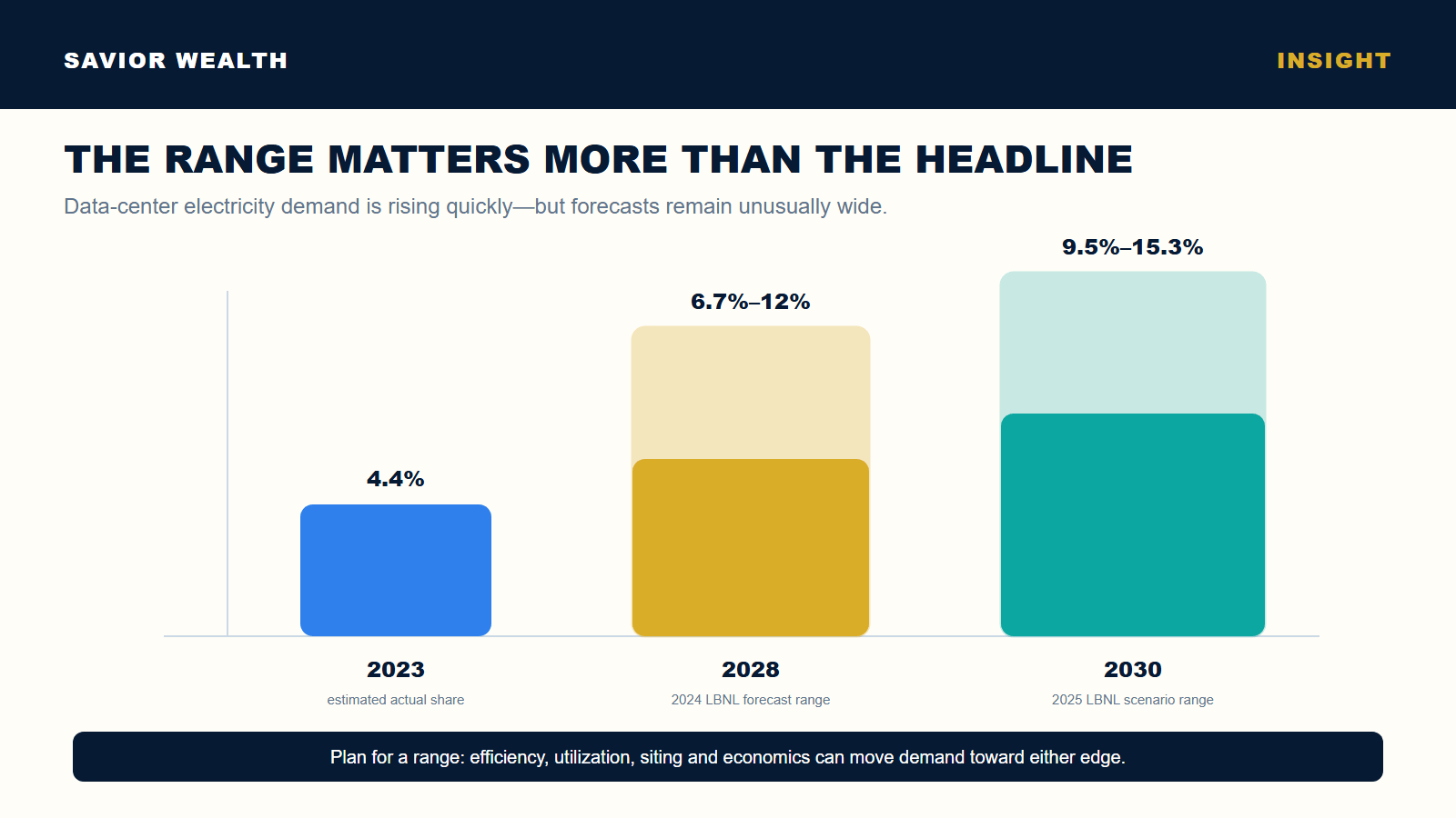 Data-center share of U.S. electricity in 2023 and forecast ranges for 2028 and 2030