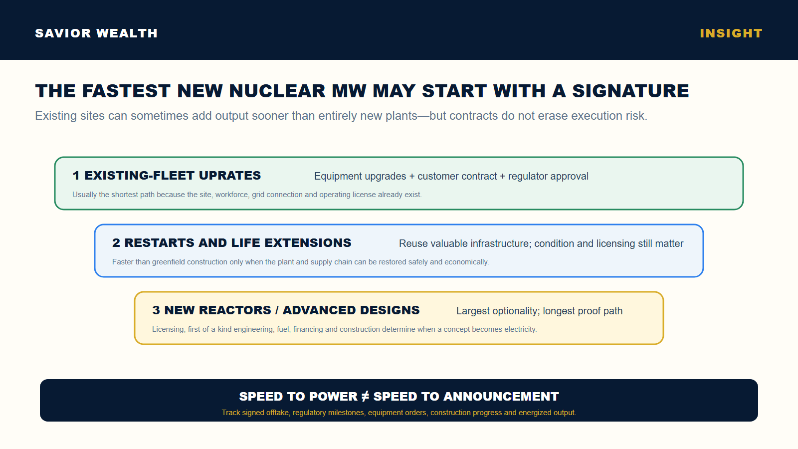 Ladder comparing nuclear uprates, restarts and new-reactor development as paths to additional capacity
