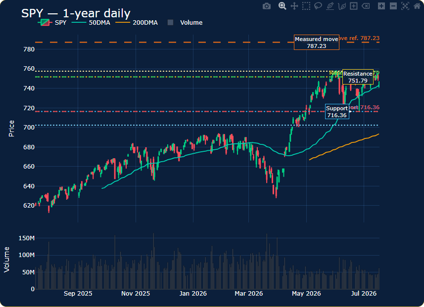 SPY one-year Pattern Lab price, trend, support, resistance, and volume chart